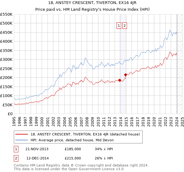 18, ANSTEY CRESCENT, TIVERTON, EX16 4JR: Price paid vs HM Land Registry's House Price Index