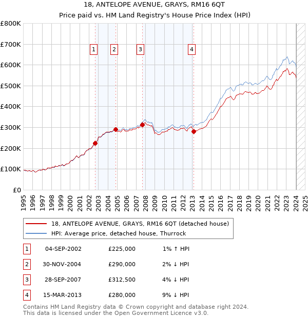 18, ANTELOPE AVENUE, GRAYS, RM16 6QT: Price paid vs HM Land Registry's House Price Index