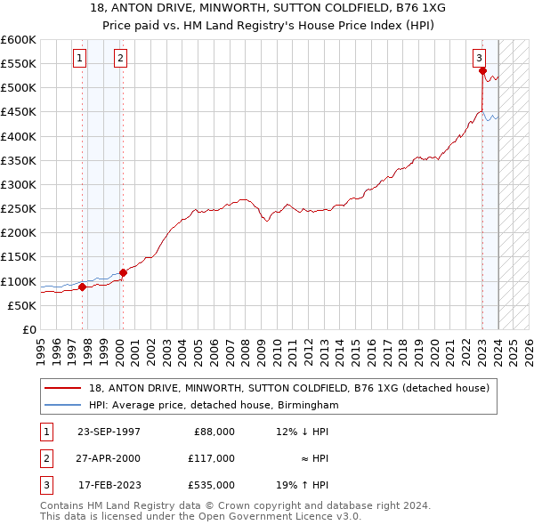 18, ANTON DRIVE, MINWORTH, SUTTON COLDFIELD, B76 1XG: Price paid vs HM Land Registry's House Price Index