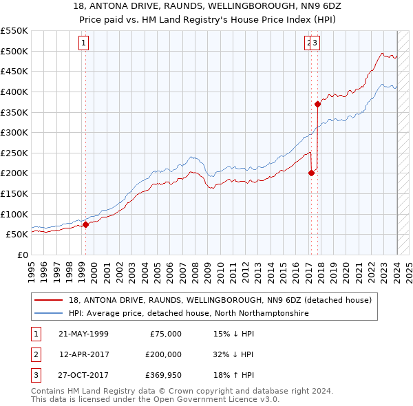 18, ANTONA DRIVE, RAUNDS, WELLINGBOROUGH, NN9 6DZ: Price paid vs HM Land Registry's House Price Index