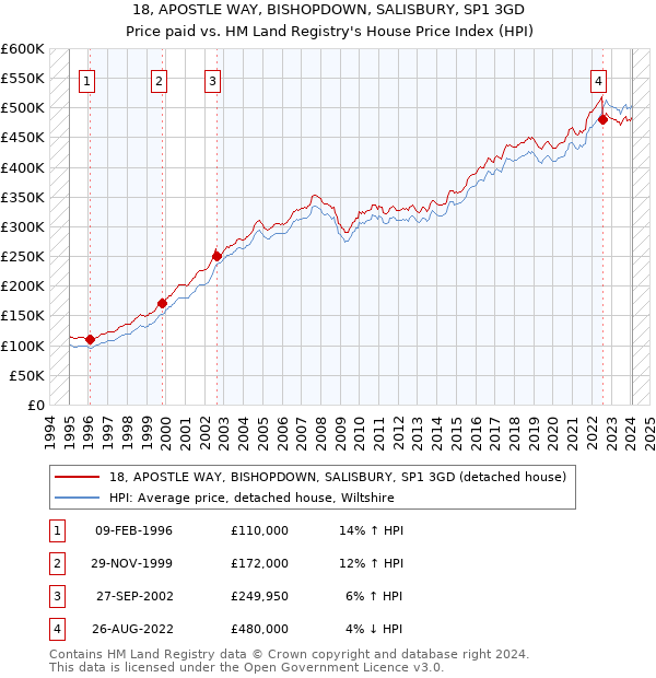 18, APOSTLE WAY, BISHOPDOWN, SALISBURY, SP1 3GD: Price paid vs HM Land Registry's House Price Index