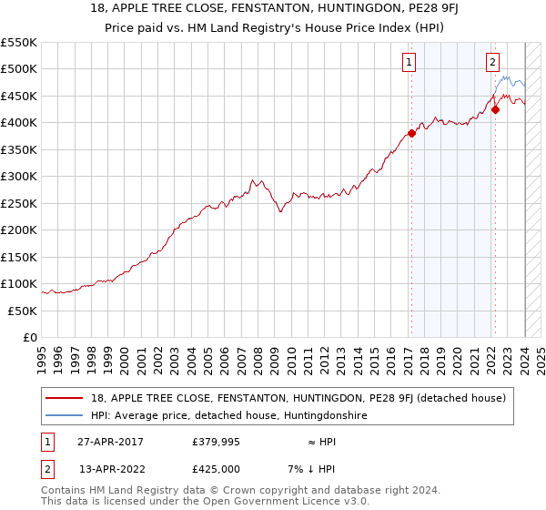 18, APPLE TREE CLOSE, FENSTANTON, HUNTINGDON, PE28 9FJ: Price paid vs HM Land Registry's House Price Index