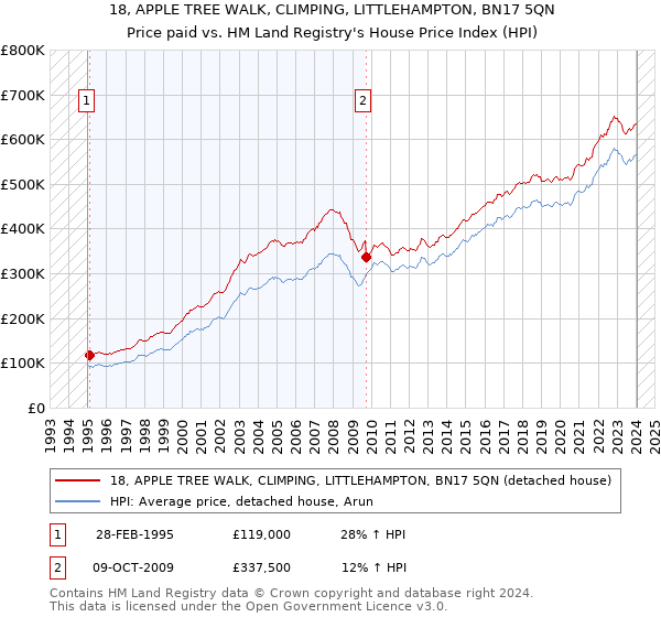 18, APPLE TREE WALK, CLIMPING, LITTLEHAMPTON, BN17 5QN: Price paid vs HM Land Registry's House Price Index