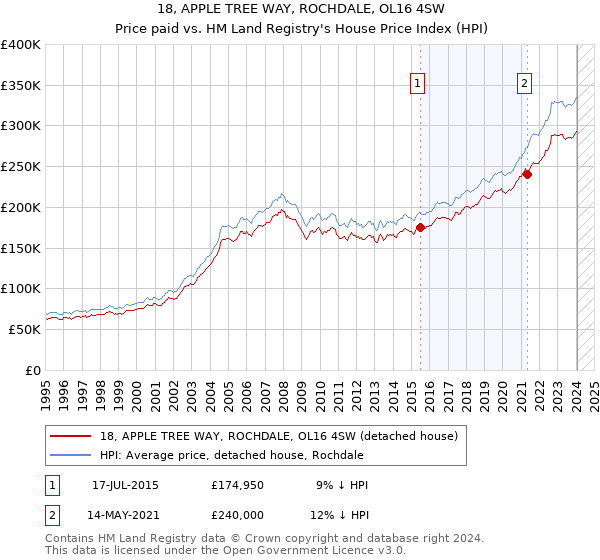 18, APPLE TREE WAY, ROCHDALE, OL16 4SW: Price paid vs HM Land Registry's House Price Index