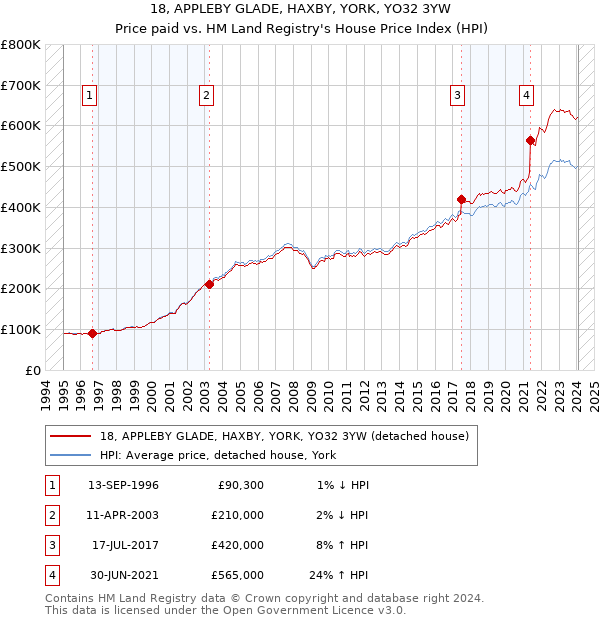 18, APPLEBY GLADE, HAXBY, YORK, YO32 3YW: Price paid vs HM Land Registry's House Price Index