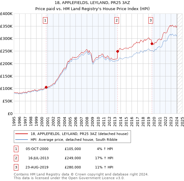 18, APPLEFIELDS, LEYLAND, PR25 3AZ: Price paid vs HM Land Registry's House Price Index