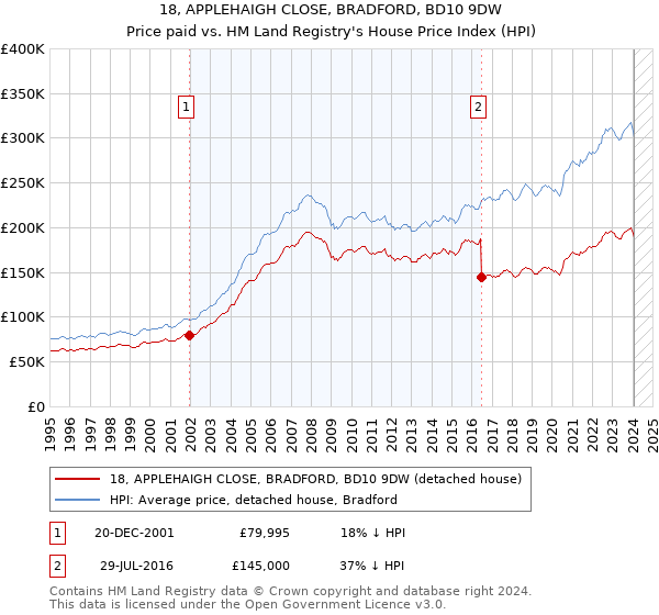 18, APPLEHAIGH CLOSE, BRADFORD, BD10 9DW: Price paid vs HM Land Registry's House Price Index