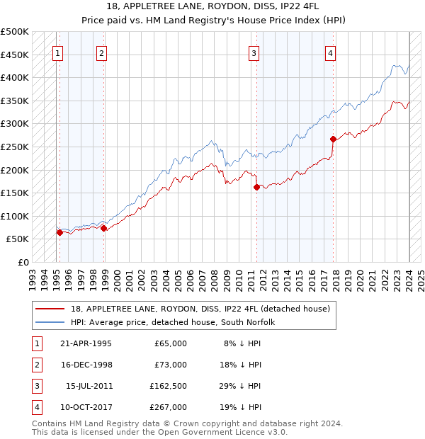 18, APPLETREE LANE, ROYDON, DISS, IP22 4FL: Price paid vs HM Land Registry's House Price Index