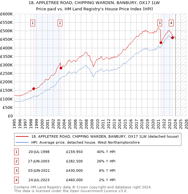 18, APPLETREE ROAD, CHIPPING WARDEN, BANBURY, OX17 1LW: Price paid vs HM Land Registry's House Price Index