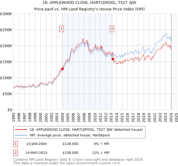 18, APPLEWOOD CLOSE, HARTLEPOOL, TS27 3JW: Price paid vs HM Land Registry's House Price Index
