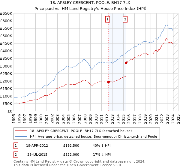 18, APSLEY CRESCENT, POOLE, BH17 7LX: Price paid vs HM Land Registry's House Price Index