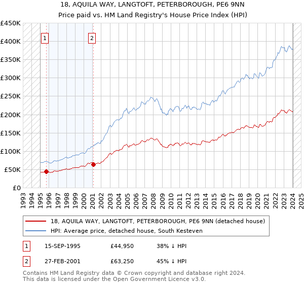 18, AQUILA WAY, LANGTOFT, PETERBOROUGH, PE6 9NN: Price paid vs HM Land Registry's House Price Index