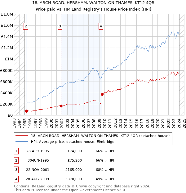 18, ARCH ROAD, HERSHAM, WALTON-ON-THAMES, KT12 4QR: Price paid vs HM Land Registry's House Price Index