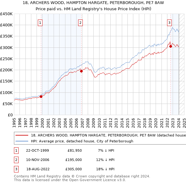 18, ARCHERS WOOD, HAMPTON HARGATE, PETERBOROUGH, PE7 8AW: Price paid vs HM Land Registry's House Price Index
