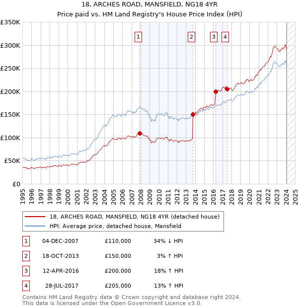 18, ARCHES ROAD, MANSFIELD, NG18 4YR: Price paid vs HM Land Registry's House Price Index
