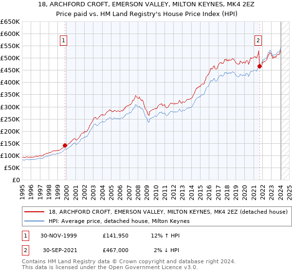 18, ARCHFORD CROFT, EMERSON VALLEY, MILTON KEYNES, MK4 2EZ: Price paid vs HM Land Registry's House Price Index