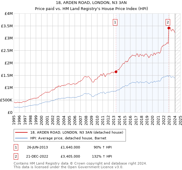 18, ARDEN ROAD, LONDON, N3 3AN: Price paid vs HM Land Registry's House Price Index