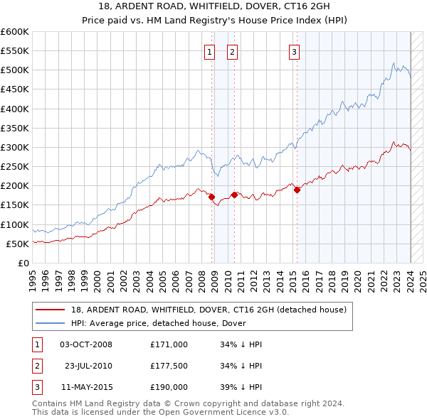 18, ARDENT ROAD, WHITFIELD, DOVER, CT16 2GH: Price paid vs HM Land Registry's House Price Index