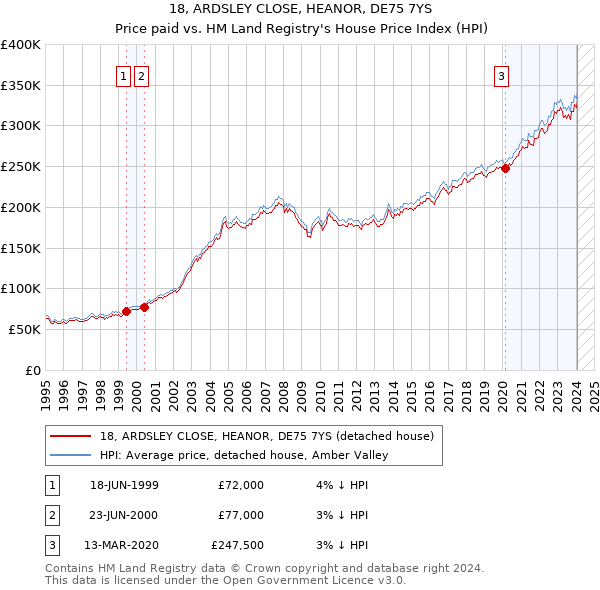 18, ARDSLEY CLOSE, HEANOR, DE75 7YS: Price paid vs HM Land Registry's House Price Index