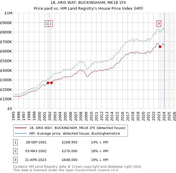 18, ARIS WAY, BUCKINGHAM, MK18 1FX: Price paid vs HM Land Registry's House Price Index