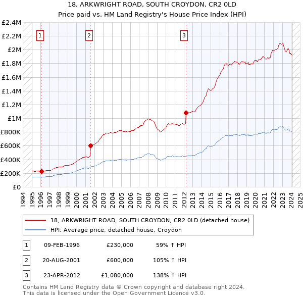 18, ARKWRIGHT ROAD, SOUTH CROYDON, CR2 0LD: Price paid vs HM Land Registry's House Price Index