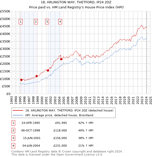 18, ARLINGTON WAY, THETFORD, IP24 2DZ: Price paid vs HM Land Registry's House Price Index