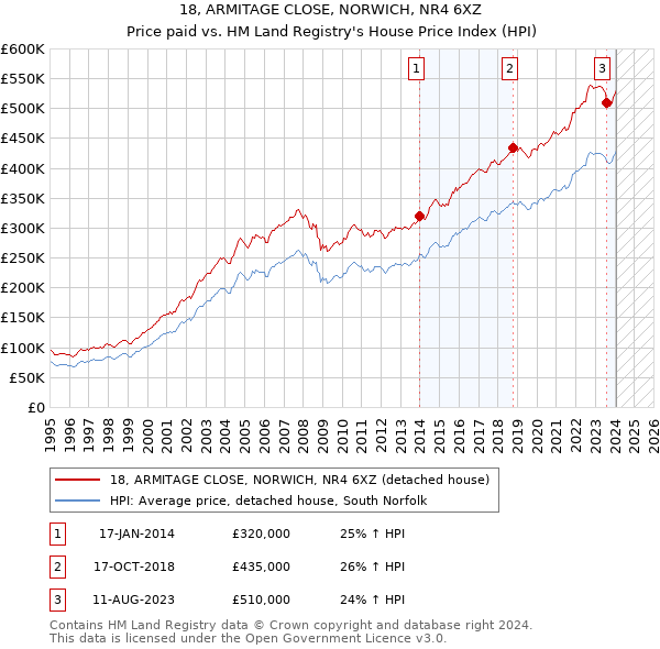 18, ARMITAGE CLOSE, NORWICH, NR4 6XZ: Price paid vs HM Land Registry's House Price Index