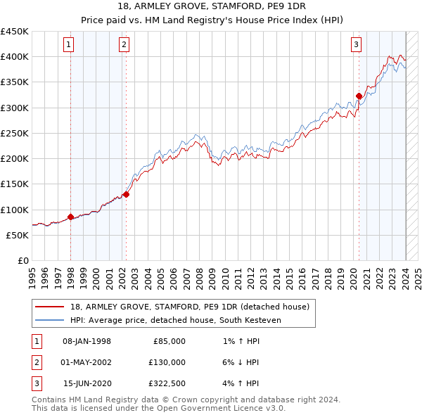 18, ARMLEY GROVE, STAMFORD, PE9 1DR: Price paid vs HM Land Registry's House Price Index