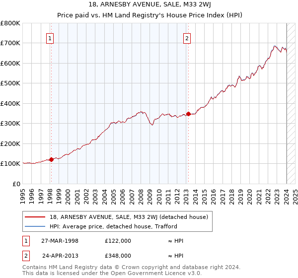 18, ARNESBY AVENUE, SALE, M33 2WJ: Price paid vs HM Land Registry's House Price Index