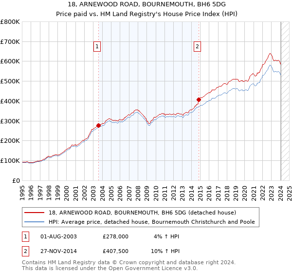 18, ARNEWOOD ROAD, BOURNEMOUTH, BH6 5DG: Price paid vs HM Land Registry's House Price Index