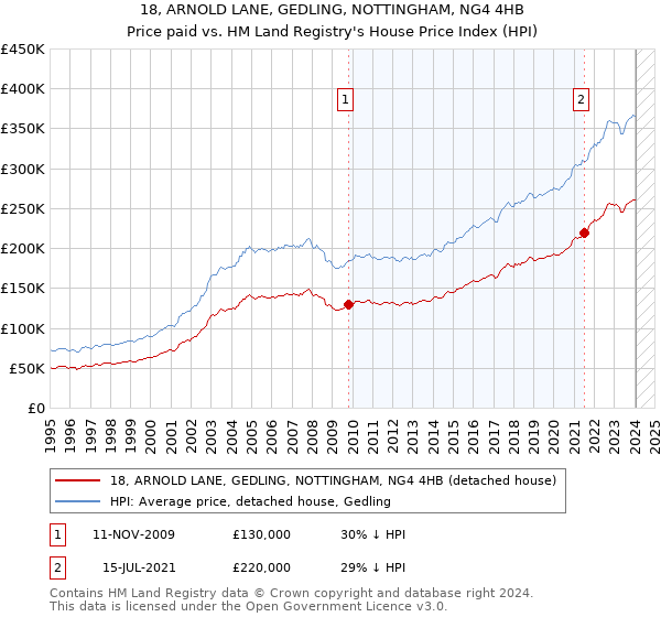 18, ARNOLD LANE, GEDLING, NOTTINGHAM, NG4 4HB: Price paid vs HM Land Registry's House Price Index