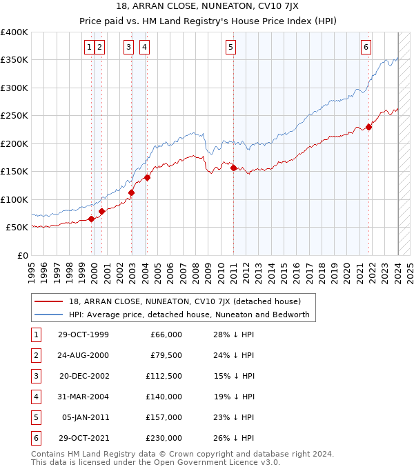 18, ARRAN CLOSE, NUNEATON, CV10 7JX: Price paid vs HM Land Registry's House Price Index