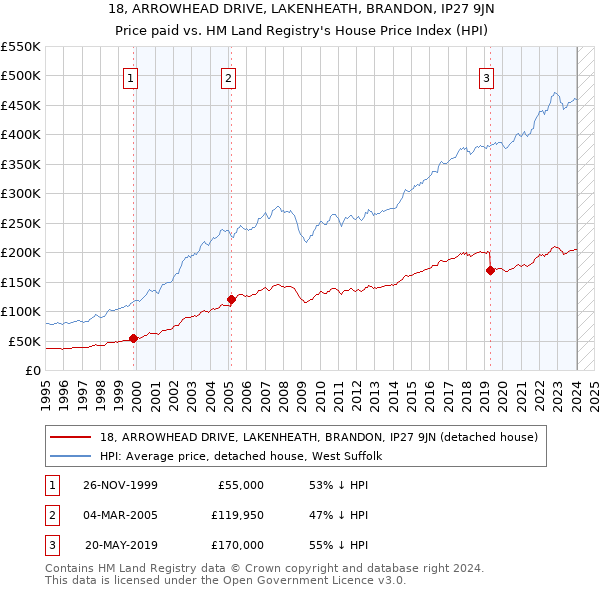 18, ARROWHEAD DRIVE, LAKENHEATH, BRANDON, IP27 9JN: Price paid vs HM Land Registry's House Price Index
