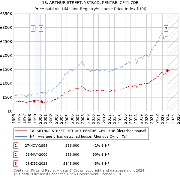 18, ARTHUR STREET, YSTRAD, PENTRE, CF41 7QB: Price paid vs HM Land Registry's House Price Index