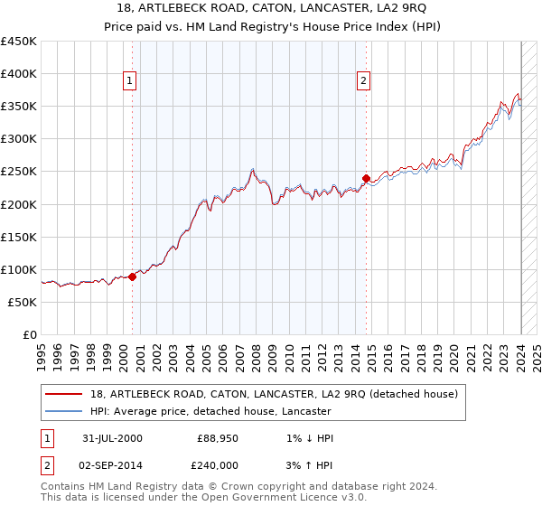 18, ARTLEBECK ROAD, CATON, LANCASTER, LA2 9RQ: Price paid vs HM Land Registry's House Price Index