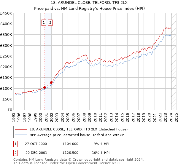 18, ARUNDEL CLOSE, TELFORD, TF3 2LX: Price paid vs HM Land Registry's House Price Index