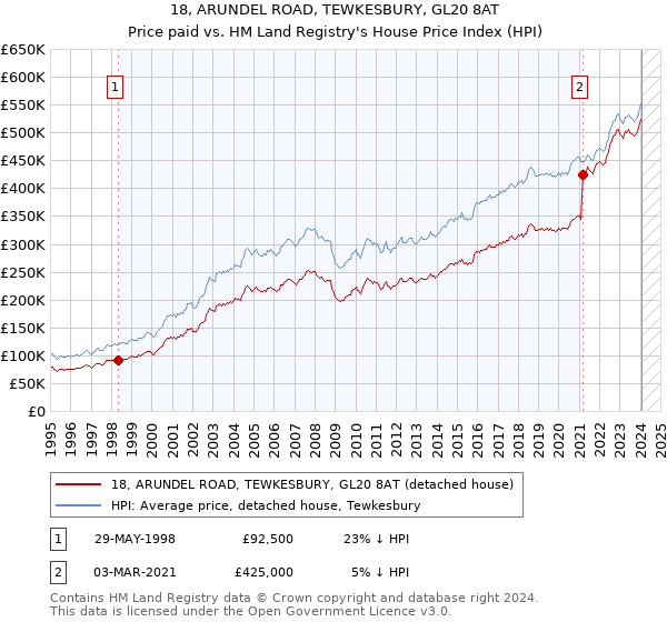 18, ARUNDEL ROAD, TEWKESBURY, GL20 8AT: Price paid vs HM Land Registry's House Price Index