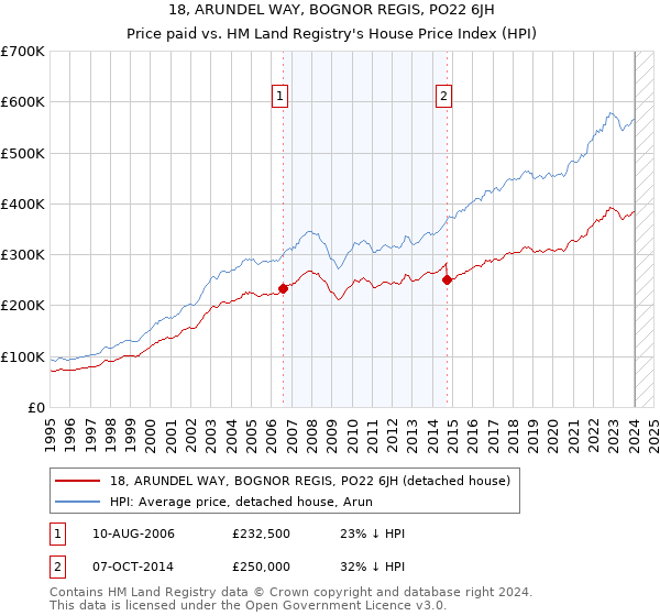 18, ARUNDEL WAY, BOGNOR REGIS, PO22 6JH: Price paid vs HM Land Registry's House Price Index