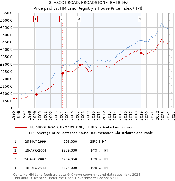 18, ASCOT ROAD, BROADSTONE, BH18 9EZ: Price paid vs HM Land Registry's House Price Index