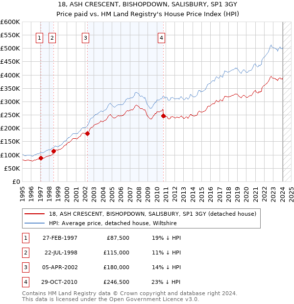 18, ASH CRESCENT, BISHOPDOWN, SALISBURY, SP1 3GY: Price paid vs HM Land Registry's House Price Index