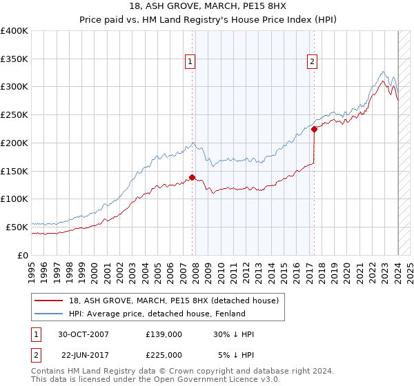 18, ASH GROVE, MARCH, PE15 8HX: Price paid vs HM Land Registry's House Price Index