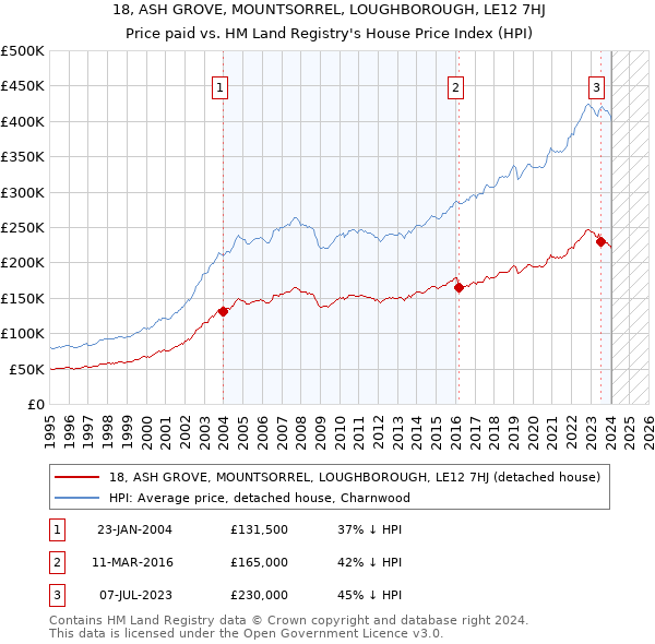 18, ASH GROVE, MOUNTSORREL, LOUGHBOROUGH, LE12 7HJ: Price paid vs HM Land Registry's House Price Index