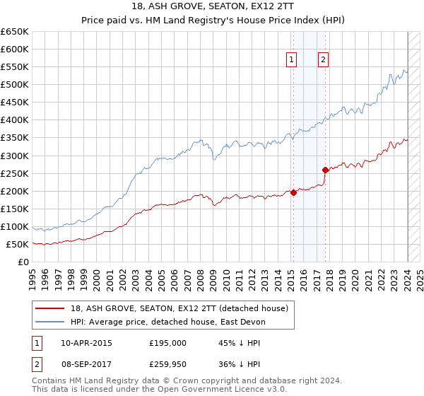 18, ASH GROVE, SEATON, EX12 2TT: Price paid vs HM Land Registry's House Price Index