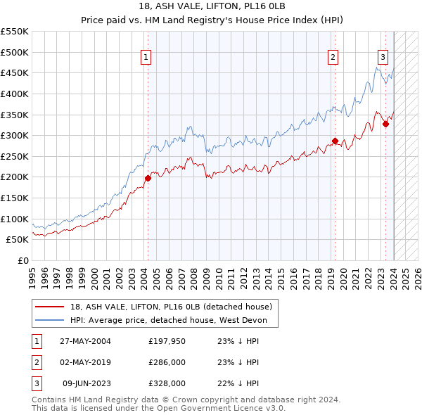 18, ASH VALE, LIFTON, PL16 0LB: Price paid vs HM Land Registry's House Price Index