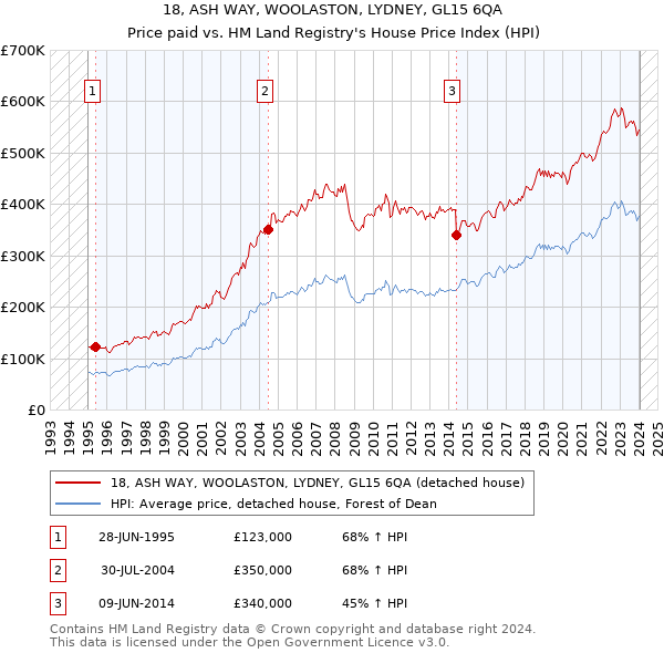 18, ASH WAY, WOOLASTON, LYDNEY, GL15 6QA: Price paid vs HM Land Registry's House Price Index