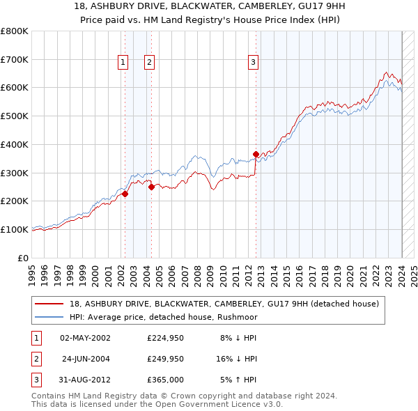 18, ASHBURY DRIVE, BLACKWATER, CAMBERLEY, GU17 9HH: Price paid vs HM Land Registry's House Price Index