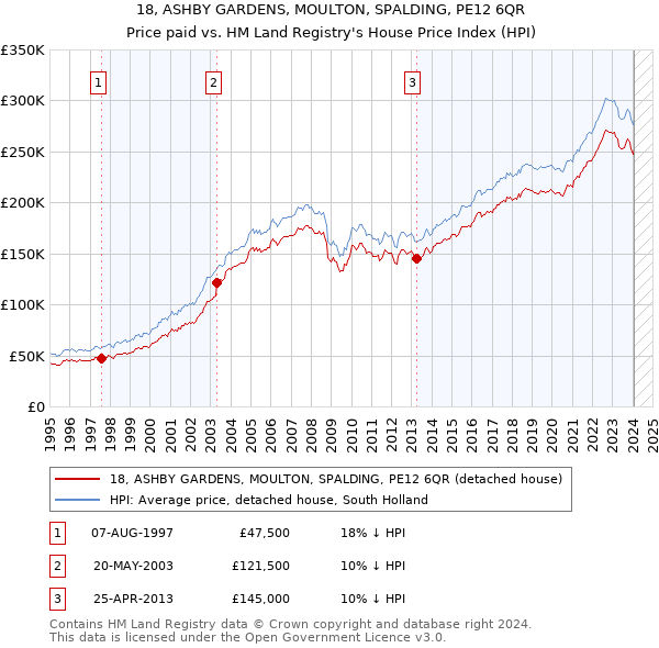 18, ASHBY GARDENS, MOULTON, SPALDING, PE12 6QR: Price paid vs HM Land Registry's House Price Index