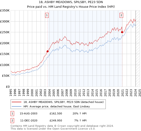 18, ASHBY MEADOWS, SPILSBY, PE23 5DN: Price paid vs HM Land Registry's House Price Index