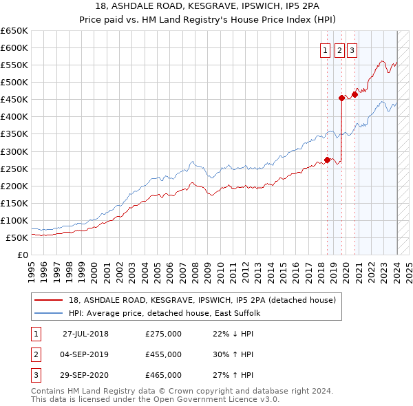 18, ASHDALE ROAD, KESGRAVE, IPSWICH, IP5 2PA: Price paid vs HM Land Registry's House Price Index