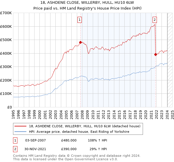 18, ASHDENE CLOSE, WILLERBY, HULL, HU10 6LW: Price paid vs HM Land Registry's House Price Index